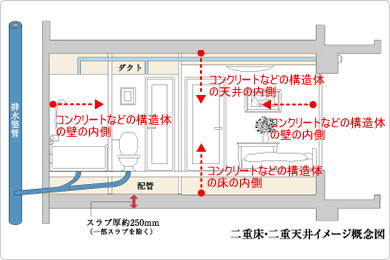 リフォーム徒然日記 分譲マンションのリフォームにあたって専有部分とは